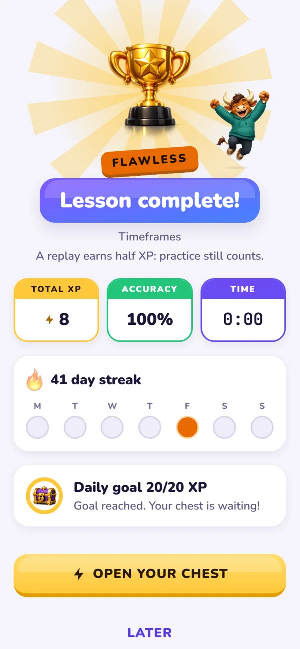 Lesson complete: a trophy, XP, accuracy and the week's streak
